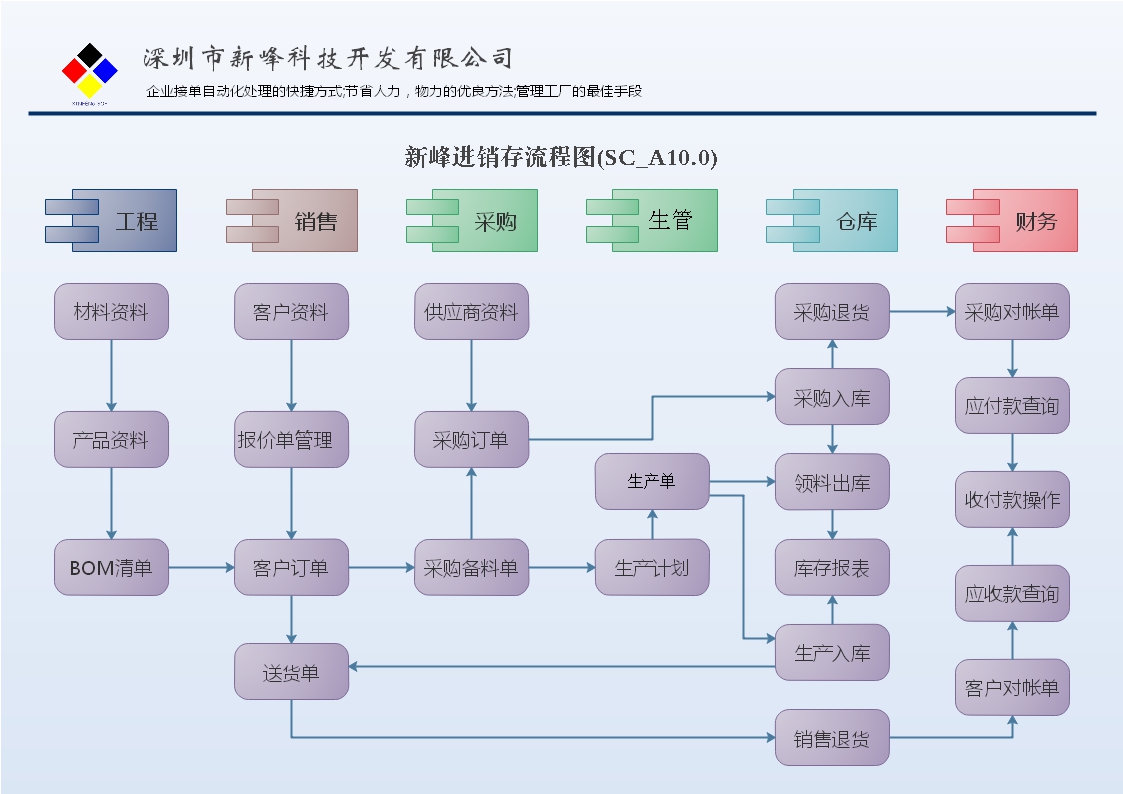 新峰进销存系统流程图2